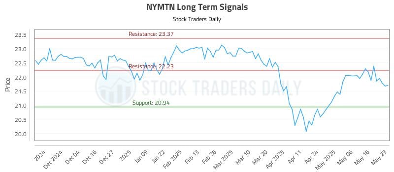 NYMTN Long Term Analysis for May 24 2025 NYMTN Long Term Analysis for May 24 2025