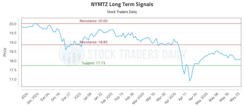 NYMTZ Long Term Analysis for May 24 2025 NYMTZ Long Term Analysis for May 24 2025