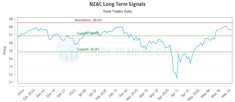 NZAC Long Term Analysis for May 24 2025 NZAC Long Term Analysis for May 24 2025