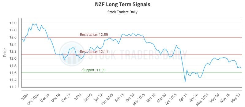 NZF Long Term Analysis for May 24 2025