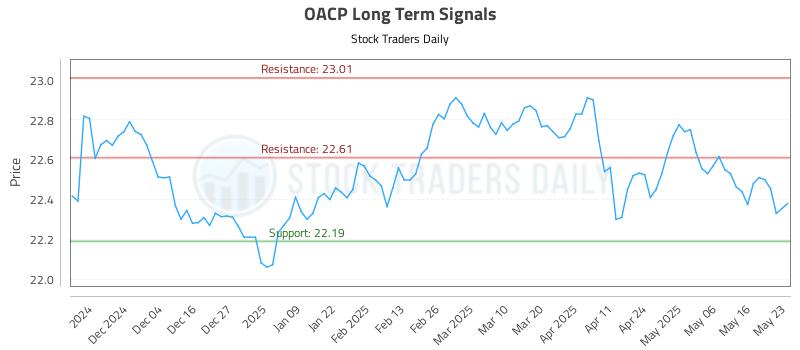 OACP Long Term Analysis for May 24 2025