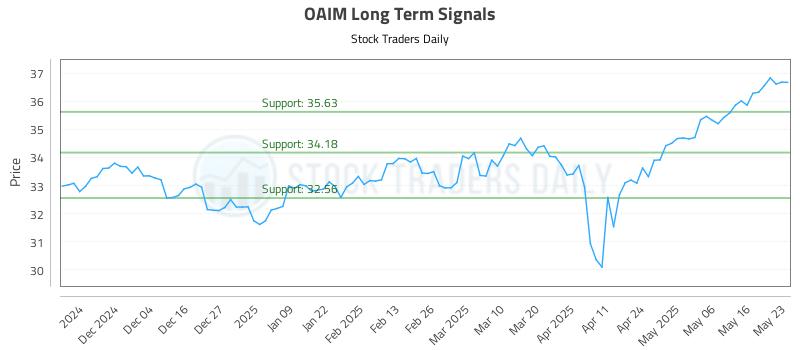 OAIM Long Term Analysis for May 24 2025