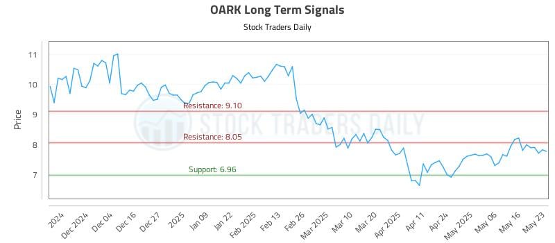 OARK Long Term Analysis for May 24 2025