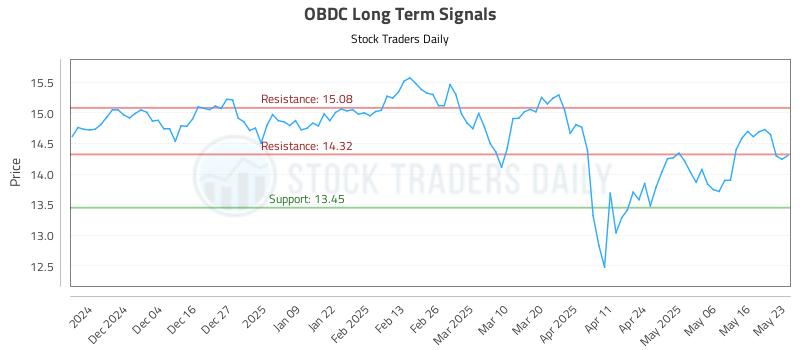 OBDC Long Term Analysis for May 24 2025