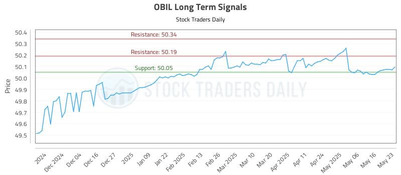 OBIL Long Term Analysis for May 24 2025 OBIL Long Term Analysis for May 24 2025