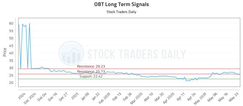 OBT Long Term Analysis for May 24 2025 OBT Long Term Analysis for May 24 2025