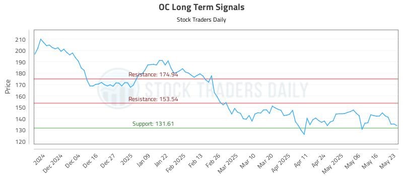 OC Long Term Analysis for May 24 2025 OC Long Term Analysis for May 24 2025