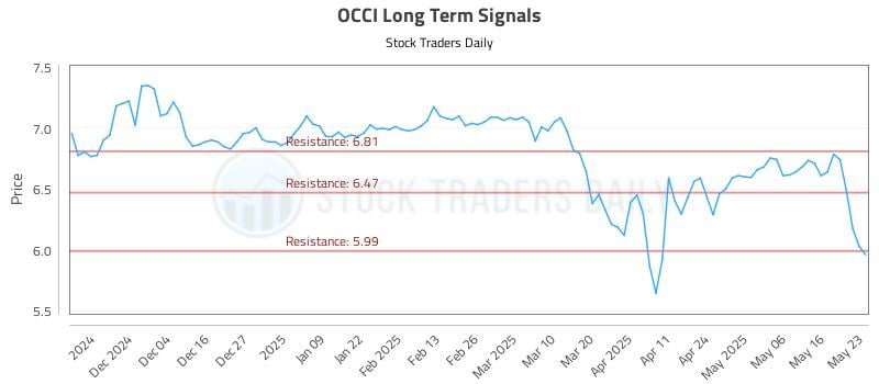 OCCI Long Term Analysis for May 24 2025 OCCI Long Term Analysis for May 24 2025