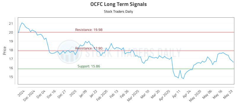 OCFC Long Term Analysis for May 24 2025