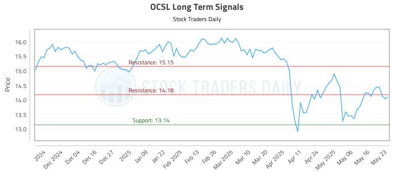 OCSL Long Term Analysis for May 24 2025 OCSL Long Term Analysis for May 24 2025