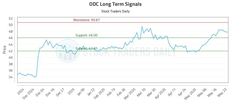 ODC Long Term Analysis for May 24 2025 ODC Long Term Analysis for May 24 2025