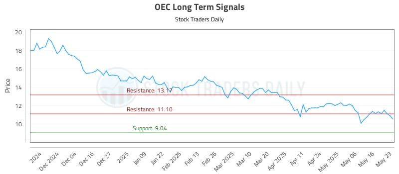 OEC Long Term Analysis for May 24 2025 OEC Long Term Analysis for May 24 2025