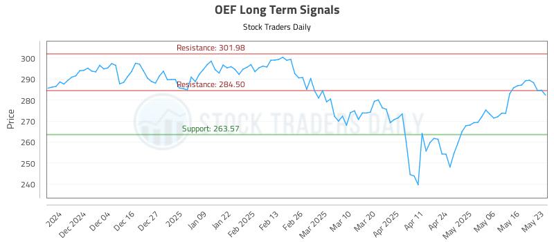 OEF Long Term Analysis for May 24 2025
