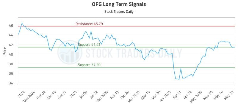 OFG Long Term Analysis for May 24 2025 OFG Long Term Analysis for May 24 2025