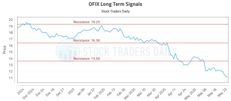 OFIX Long Term Analysis for May 24 2025