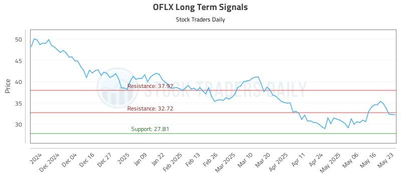 OFLX Long Term Analysis for May 24 2025 OFLX Long Term Analysis for May 24 2025