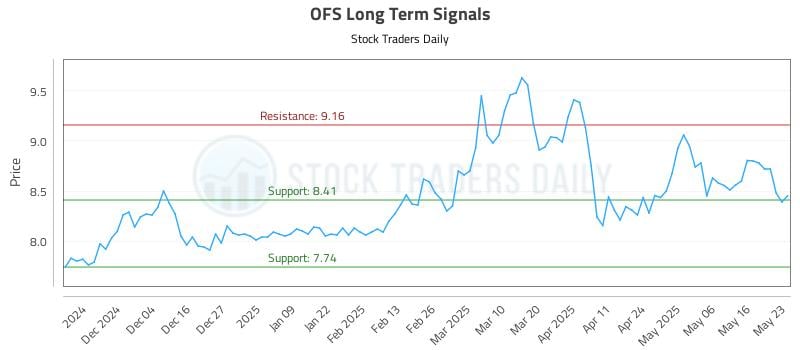 OFS Long Term Analysis for May 24 2025