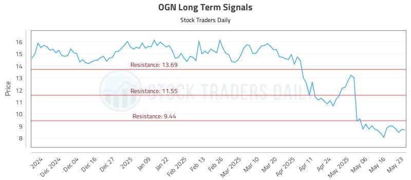 OGN Long Term Analysis for May 24 2025 OGN Long Term Analysis for May 24 2025