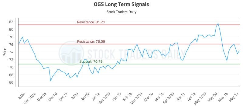 OGS Long Term Analysis for May 24 2025 OGS Long Term Analysis for May 24 2025
