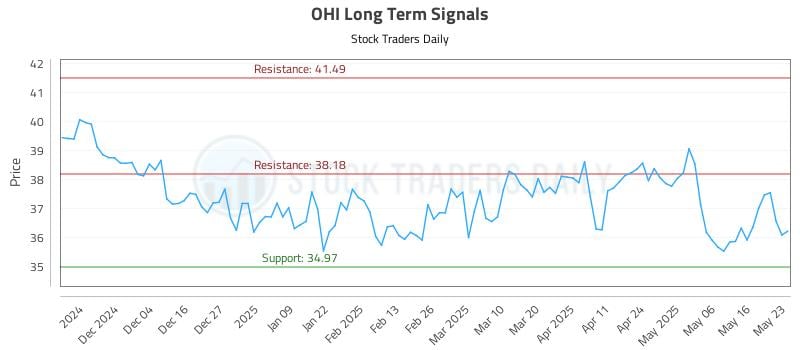 OHI Long Term Analysis for May 24 2025