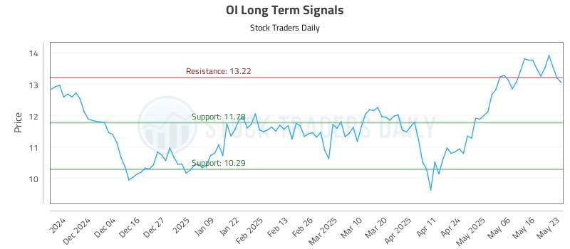 OI Long Term Analysis for May 24 2025
