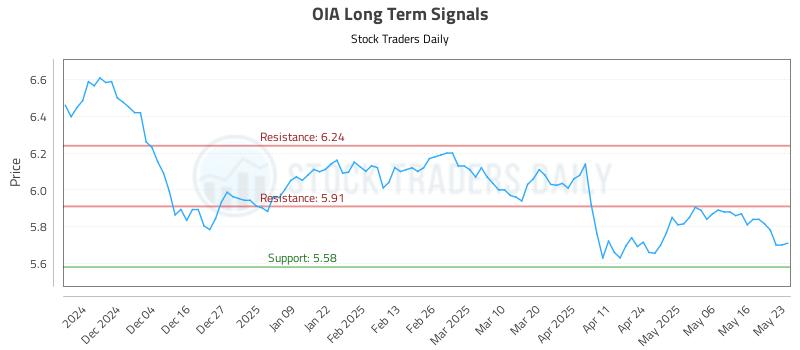 OIA Long Term Analysis for May 24 2025