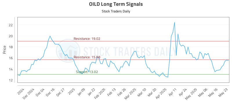 OILD Long Term Analysis for May 24 2025