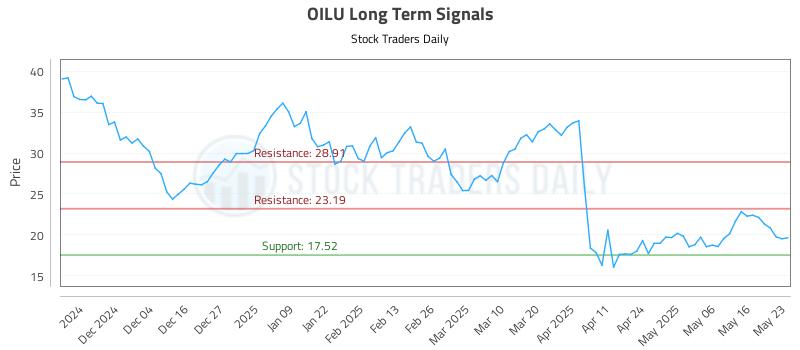 OILU Long Term Analysis for May 24 2025