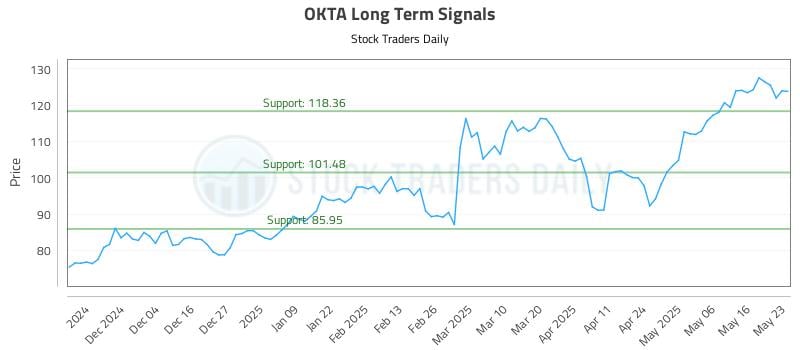 OKTA Long Term Analysis for May 24 2025 OKTA Long Term Analysis for May 24 2025