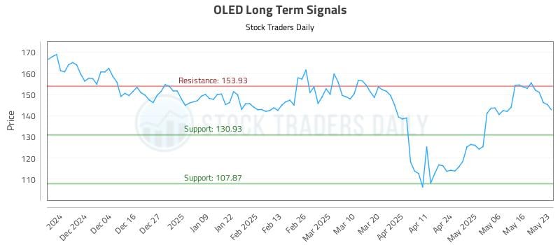 OLED Long Term Analysis for May 24 2025 OLED Long Term Analysis for May 24 2025