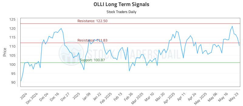 OLLI Long Term Analysis for May 24 2025