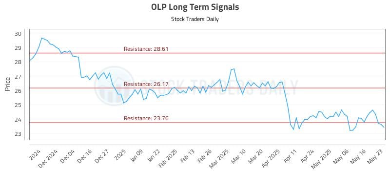 OLP Long Term Analysis for May 24 2025 OLP Long Term Analysis for May 24 2025