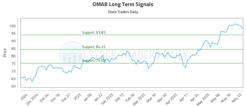 OMAB Long Term Analysis for May 24 2025 OMAB Long Term Analysis for May 24 2025
