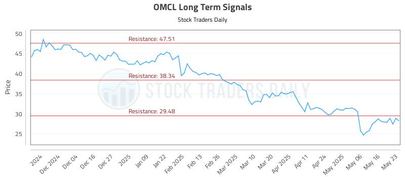 OMCL Long Term Analysis for May 24 2025
