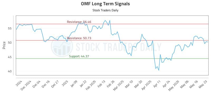 OMF Long Term Analysis for May 24 2025 OMF Long Term Analysis for May 24 2025