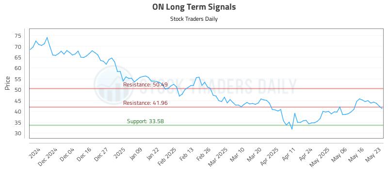 ON Long Term Analysis for May 24 2025 ON Long Term Analysis for May 24 2025