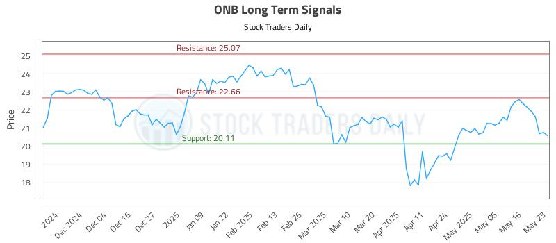 ONB Long Term Analysis for May 24 2025 ONB Long Term Analysis for May 24 2025