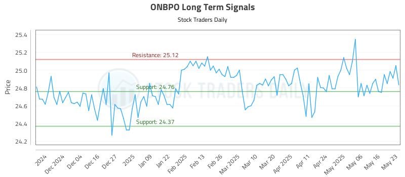 ONBPO Long Term Analysis for May 24 2025 ONBPO Long Term Analysis for May 24 2025