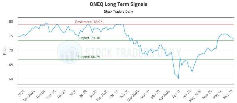 ONEQ Long Term Analysis for May 24 2025 ONEQ Long Term Analysis for May 24 2025