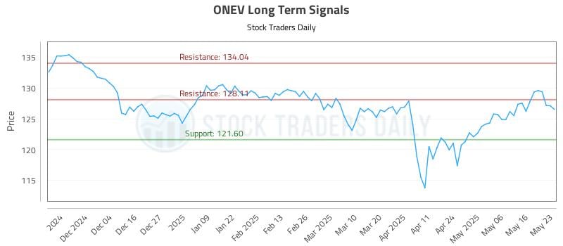 ONEV Long Term Analysis for May 24 2025