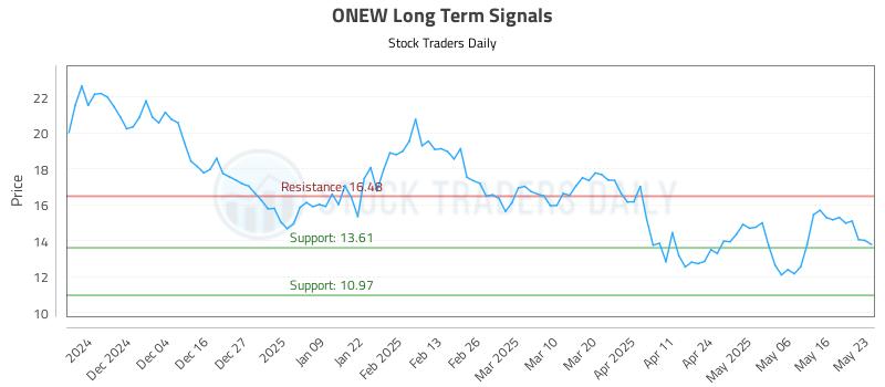 ONEW Long Term Analysis for May 24 2025 ONEW Long Term Analysis for May 24 2025