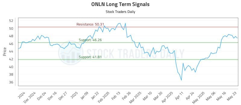 ONLN Long Term Analysis for May 24 2025 ONLN Long Term Analysis for May 24 2025