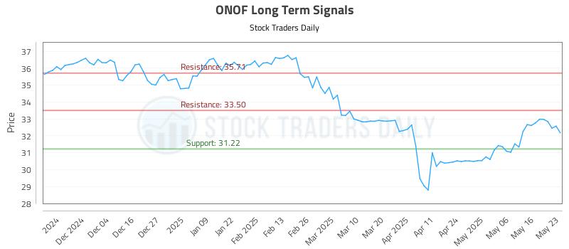ONOF Long Term Analysis for May 24 2025