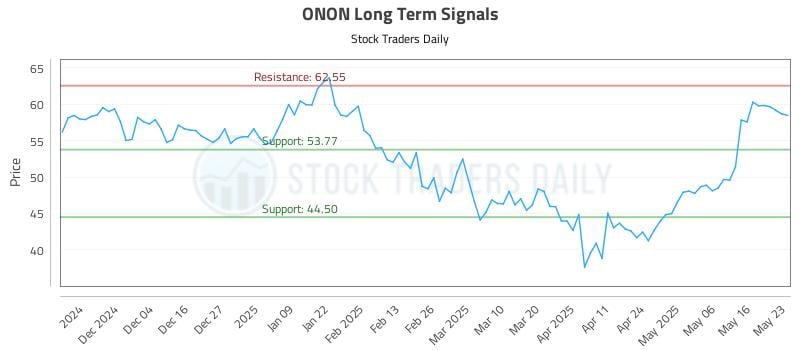 ONON Long Term Analysis for May 24 2025 ONON Long Term Analysis for May 24 2025
