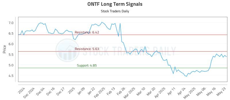 ONTF Long Term Analysis for May 24 2025