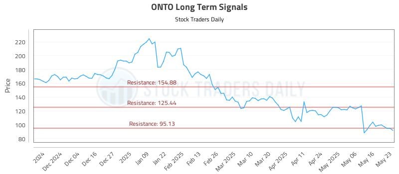 ONTO Long Term Analysis for May 24 2025 ONTO Long Term Analysis for May 24 2025