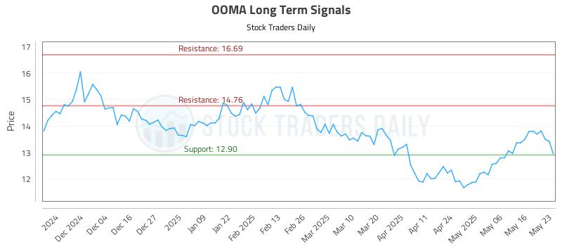 OOMA Long Term Analysis for May 24 2025