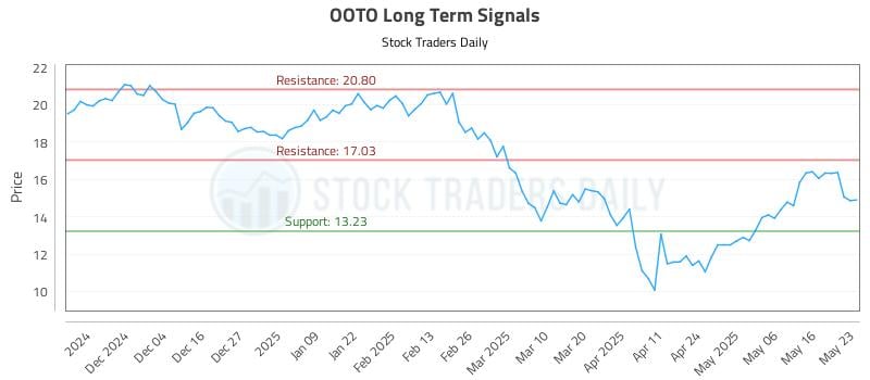 OOTO Long Term Analysis for May 24 2025