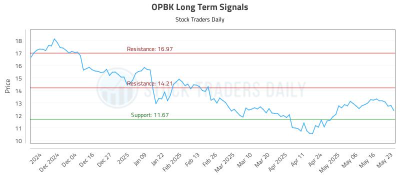 OPBK Long Term Analysis for May 24 2025