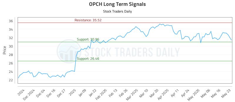 OPCH Long Term Analysis for May 24 2025